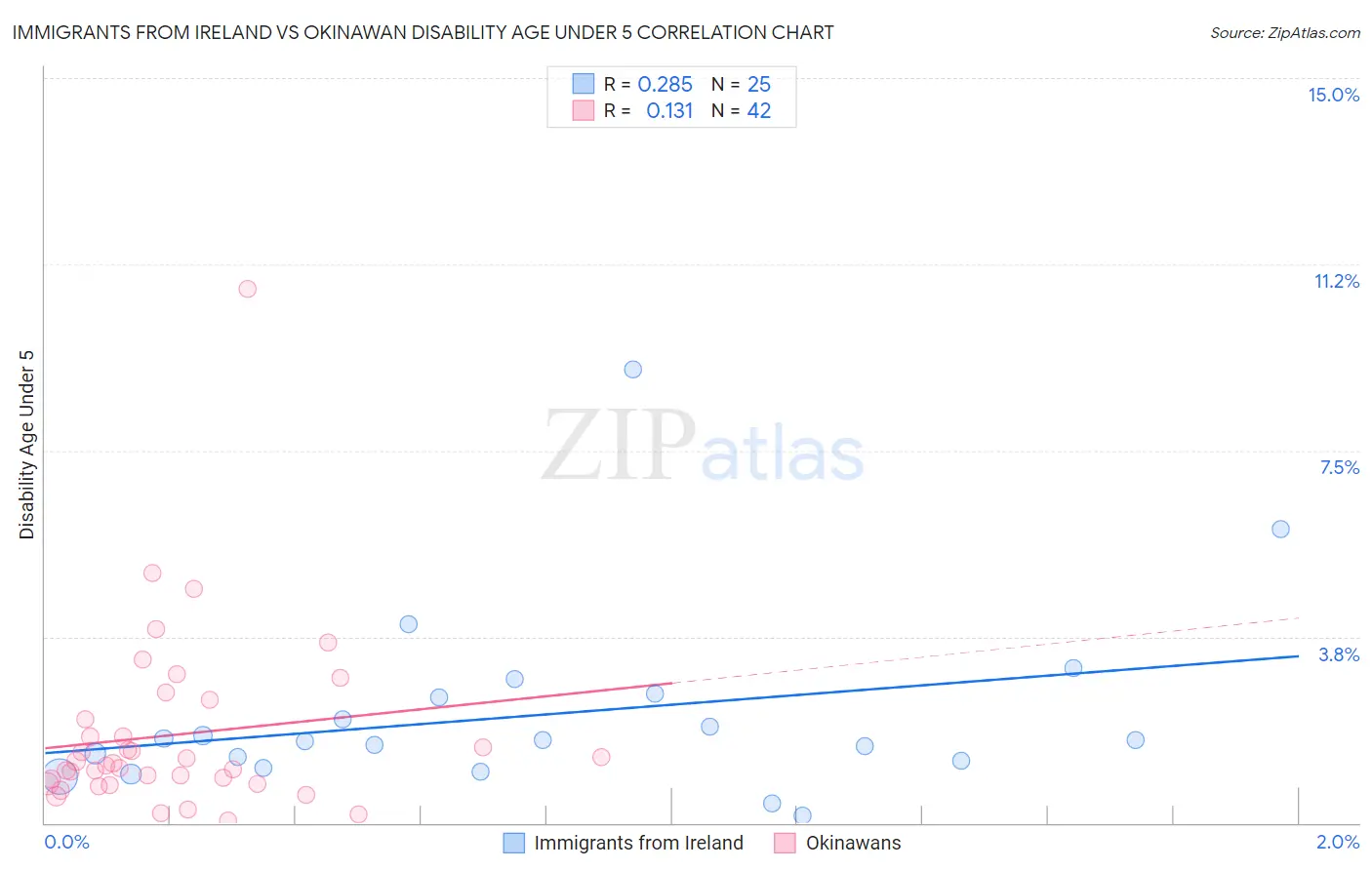 Immigrants from Ireland vs Okinawan Disability Age Under 5