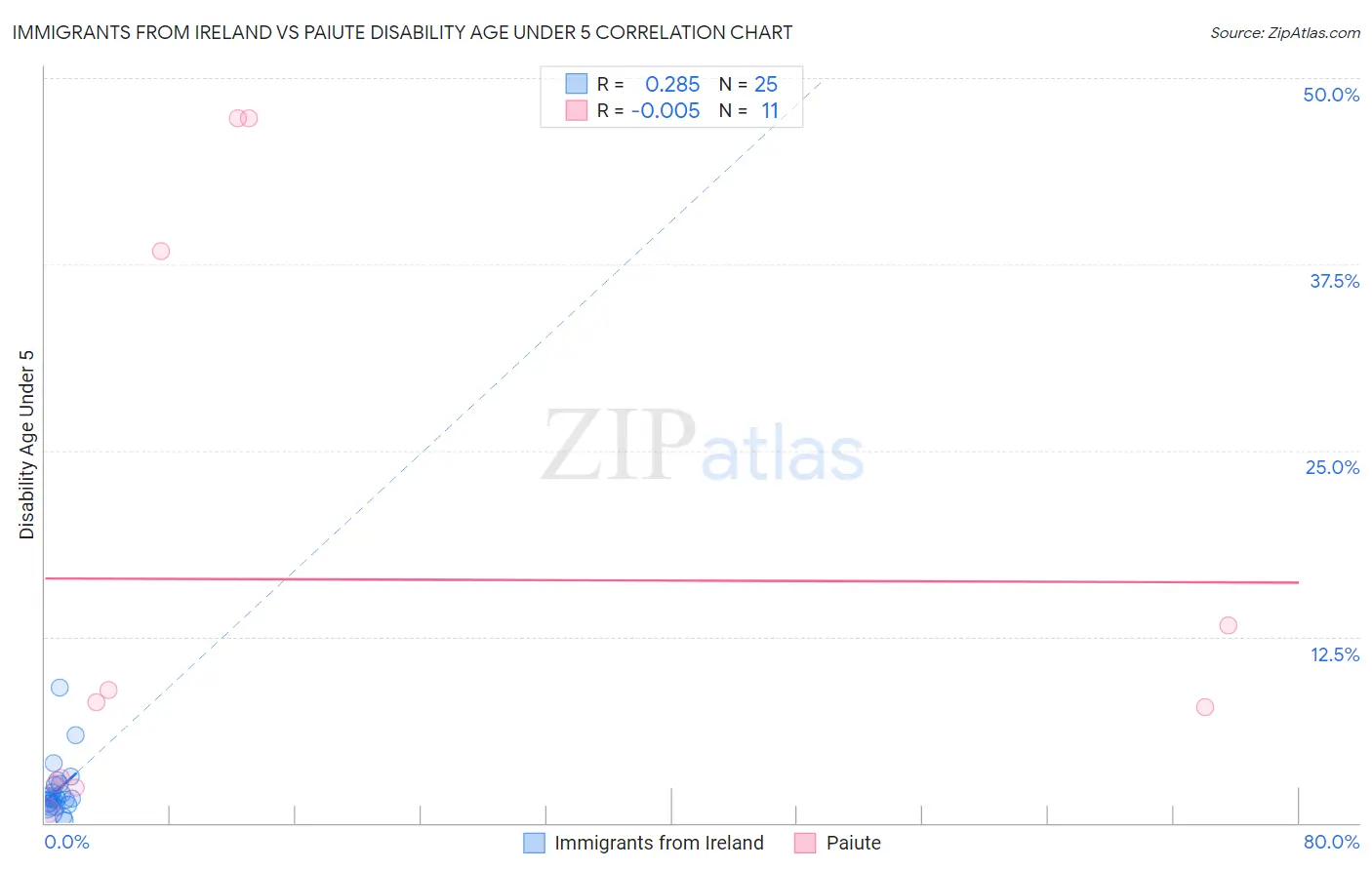 Immigrants from Ireland vs Paiute Disability Age Under 5