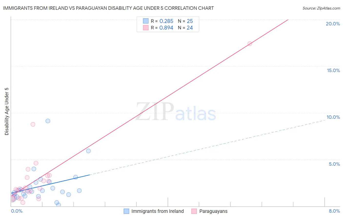 Immigrants from Ireland vs Paraguayan Disability Age Under 5