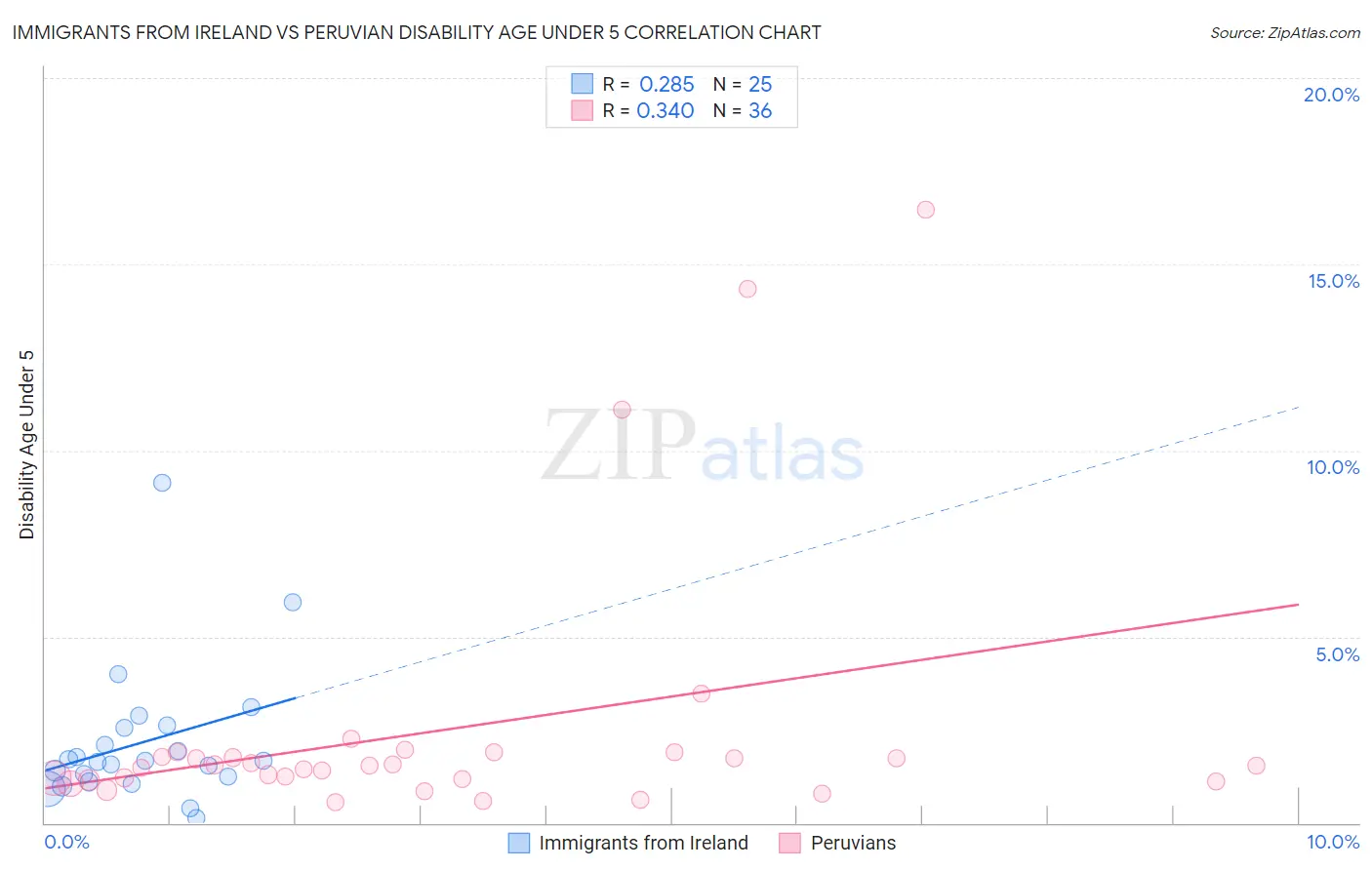 Immigrants from Ireland vs Peruvian Disability Age Under 5