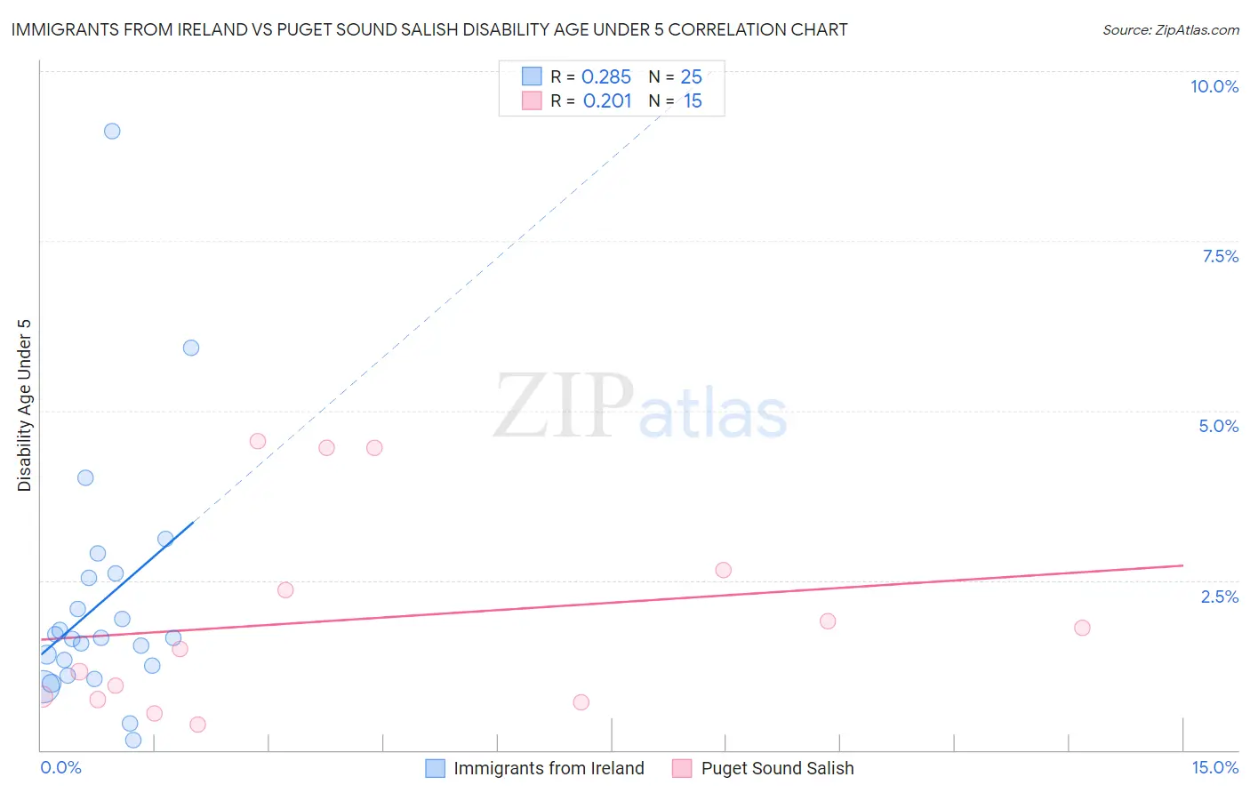 Immigrants from Ireland vs Puget Sound Salish Disability Age Under 5