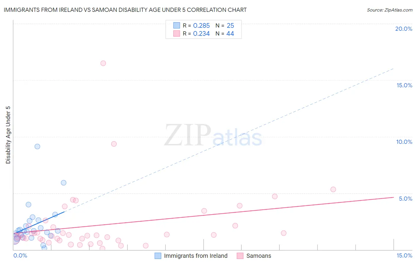Immigrants from Ireland vs Samoan Disability Age Under 5