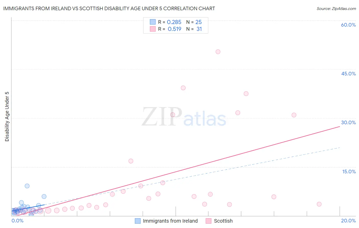 Immigrants from Ireland vs Scottish Disability Age Under 5