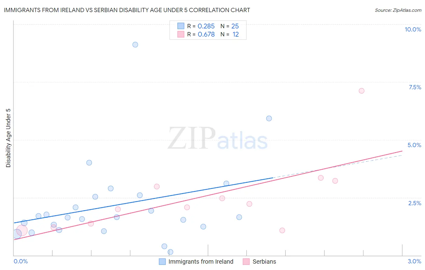 Immigrants from Ireland vs Serbian Disability Age Under 5