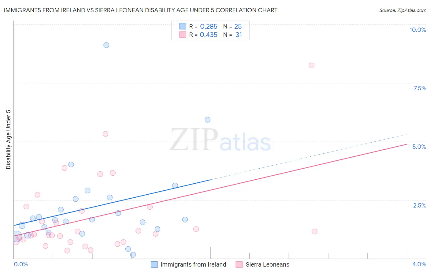 Immigrants from Ireland vs Sierra Leonean Disability Age Under 5