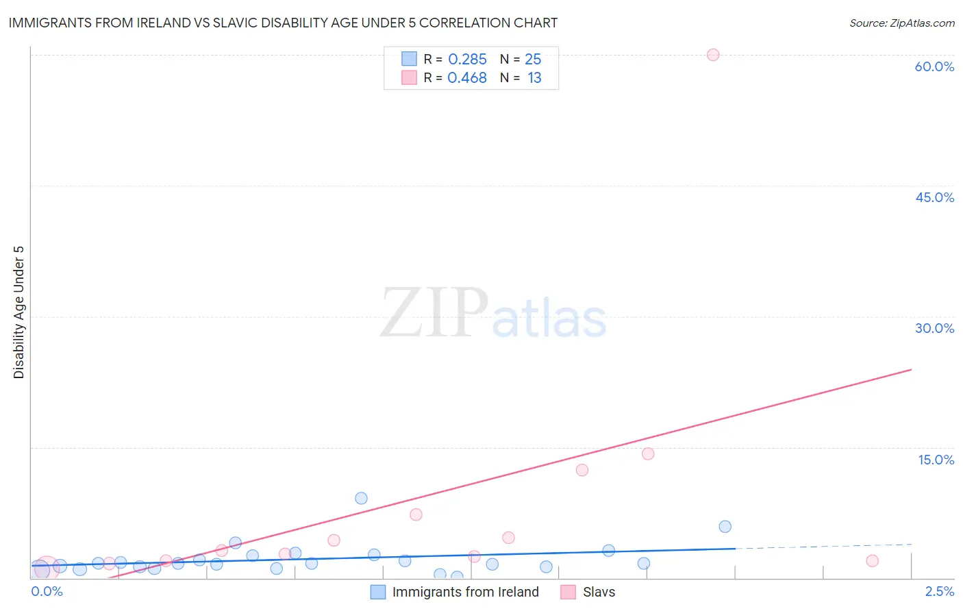 Immigrants from Ireland vs Slavic Disability Age Under 5