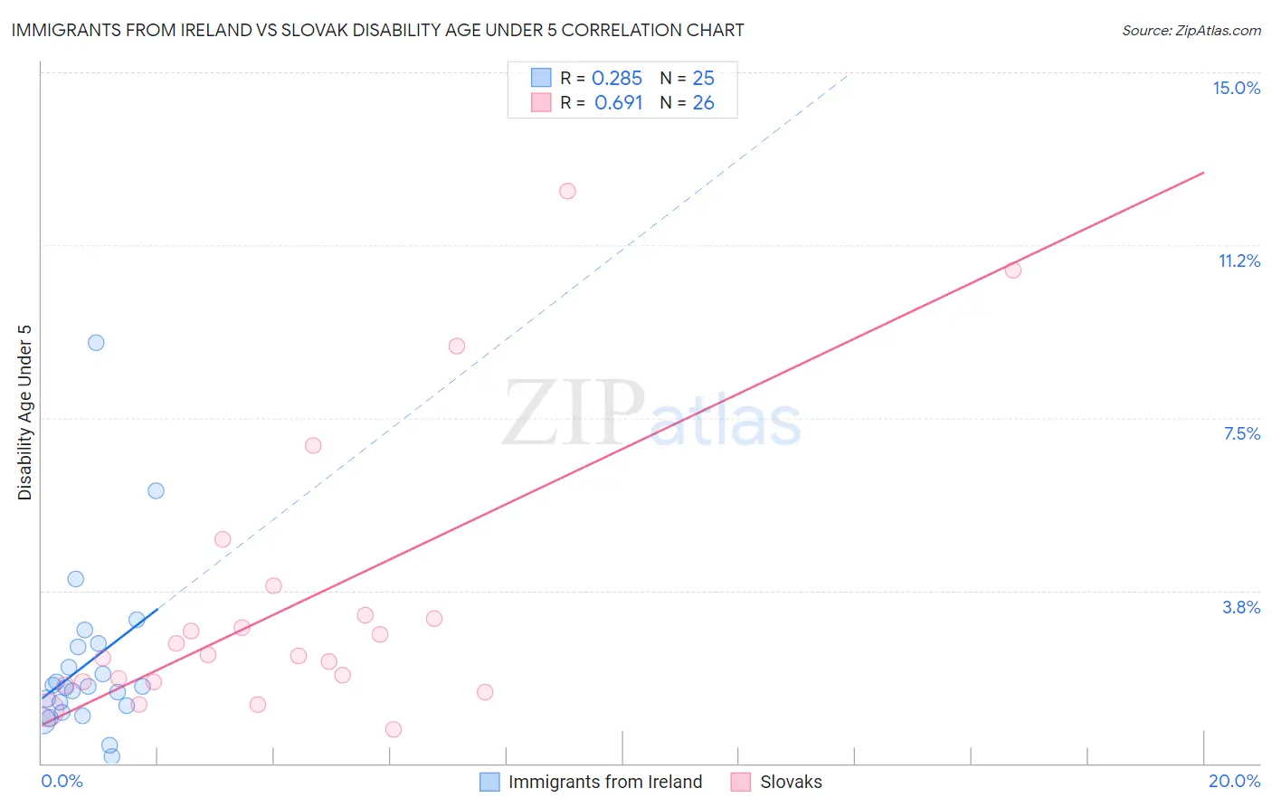 Immigrants from Ireland vs Slovak Disability Age Under 5