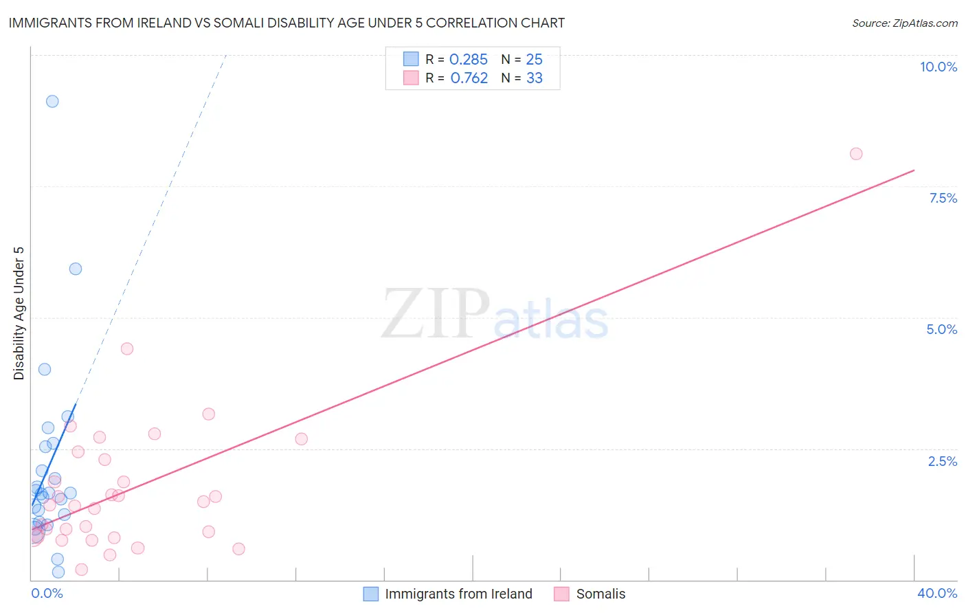 Immigrants from Ireland vs Somali Disability Age Under 5