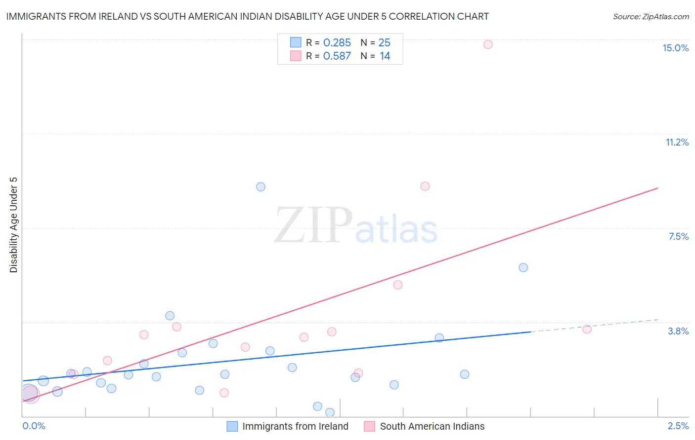 Immigrants from Ireland vs South American Indian Disability Age Under 5