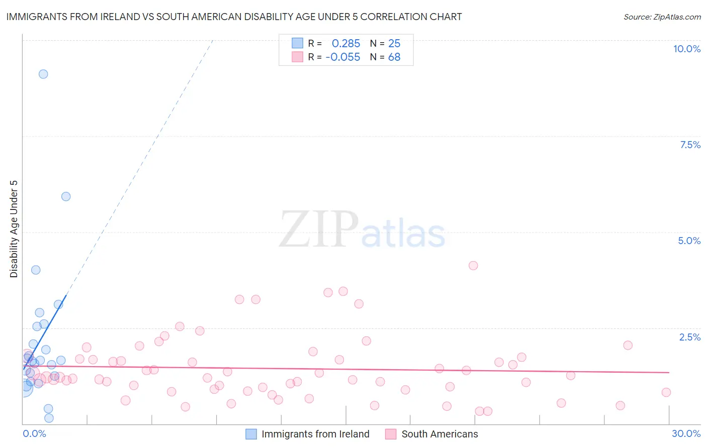 Immigrants from Ireland vs South American Disability Age Under 5