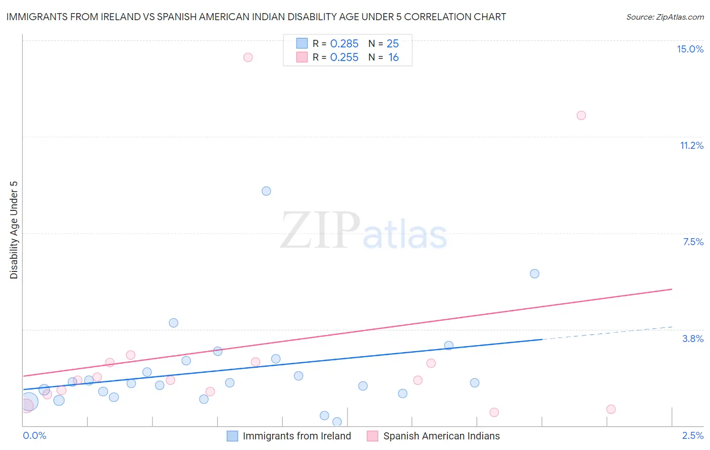 Immigrants from Ireland vs Spanish American Indian Disability Age Under 5