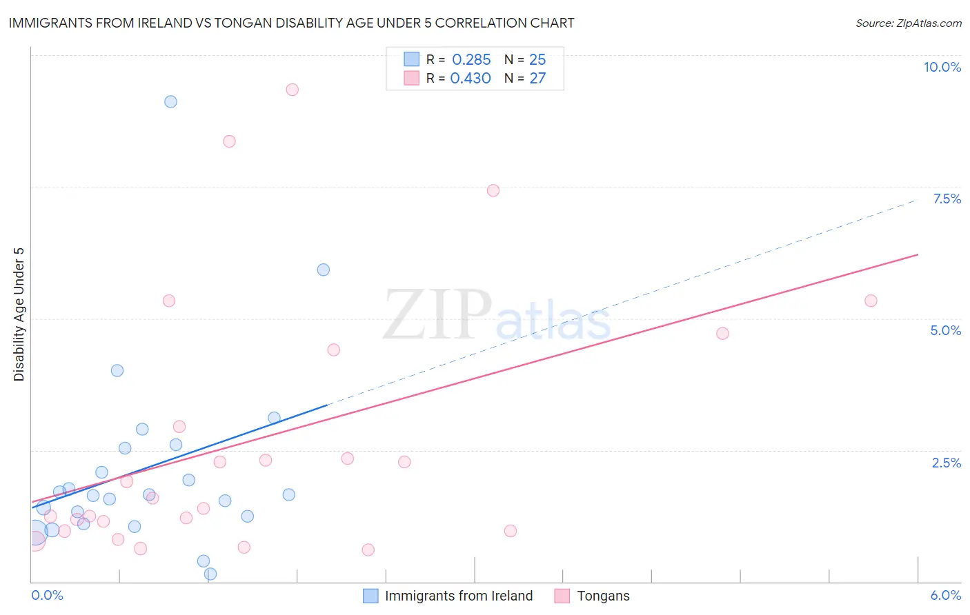 Immigrants from Ireland vs Tongan Disability Age Under 5