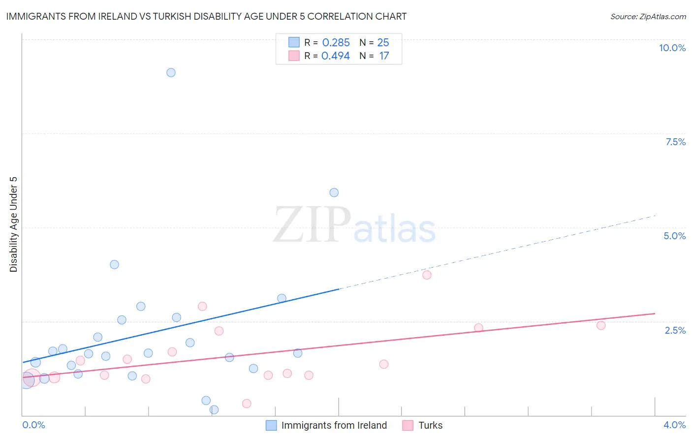 Immigrants from Ireland vs Turkish Disability Age Under 5