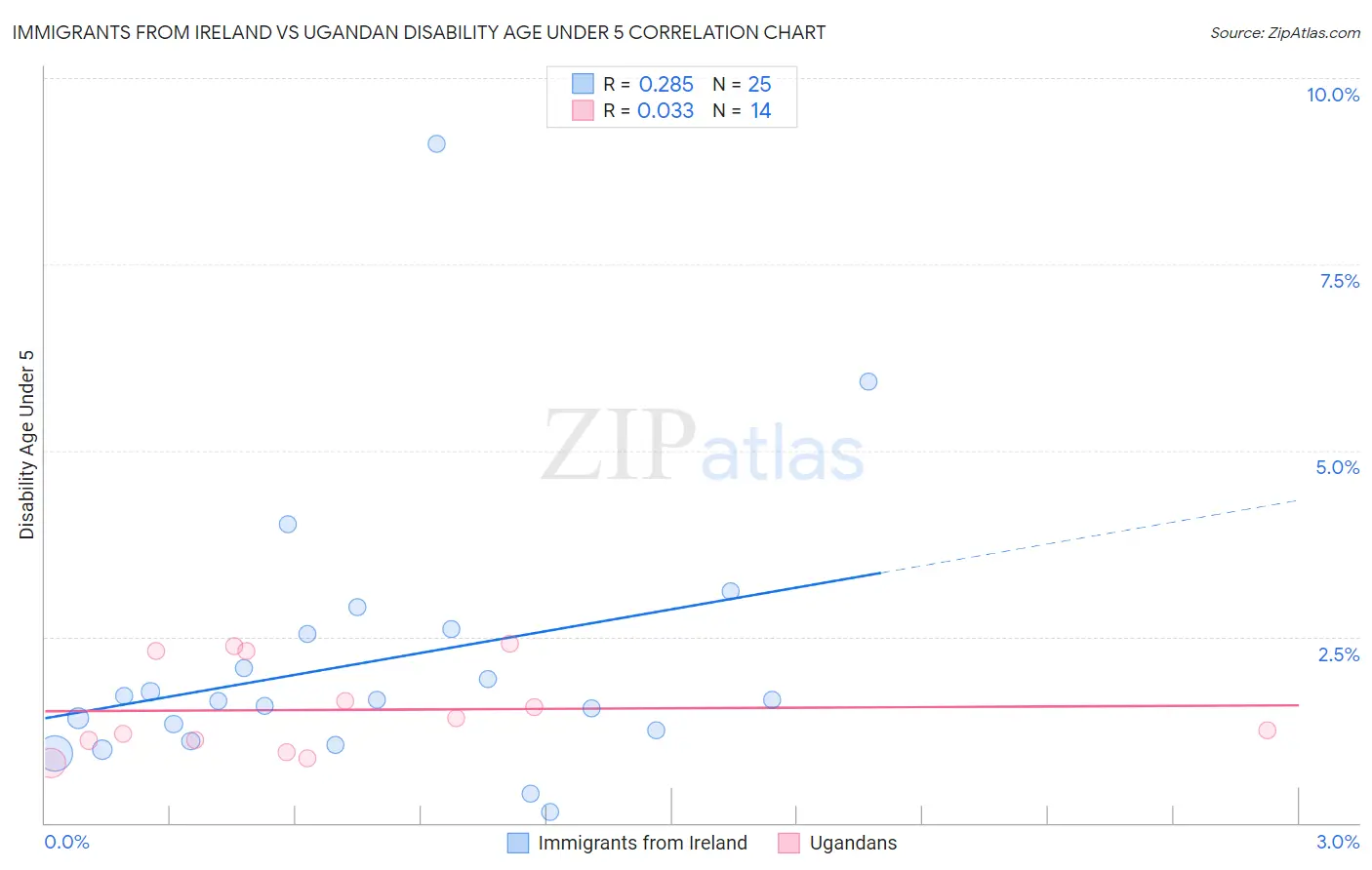 Immigrants from Ireland vs Ugandan Disability Age Under 5