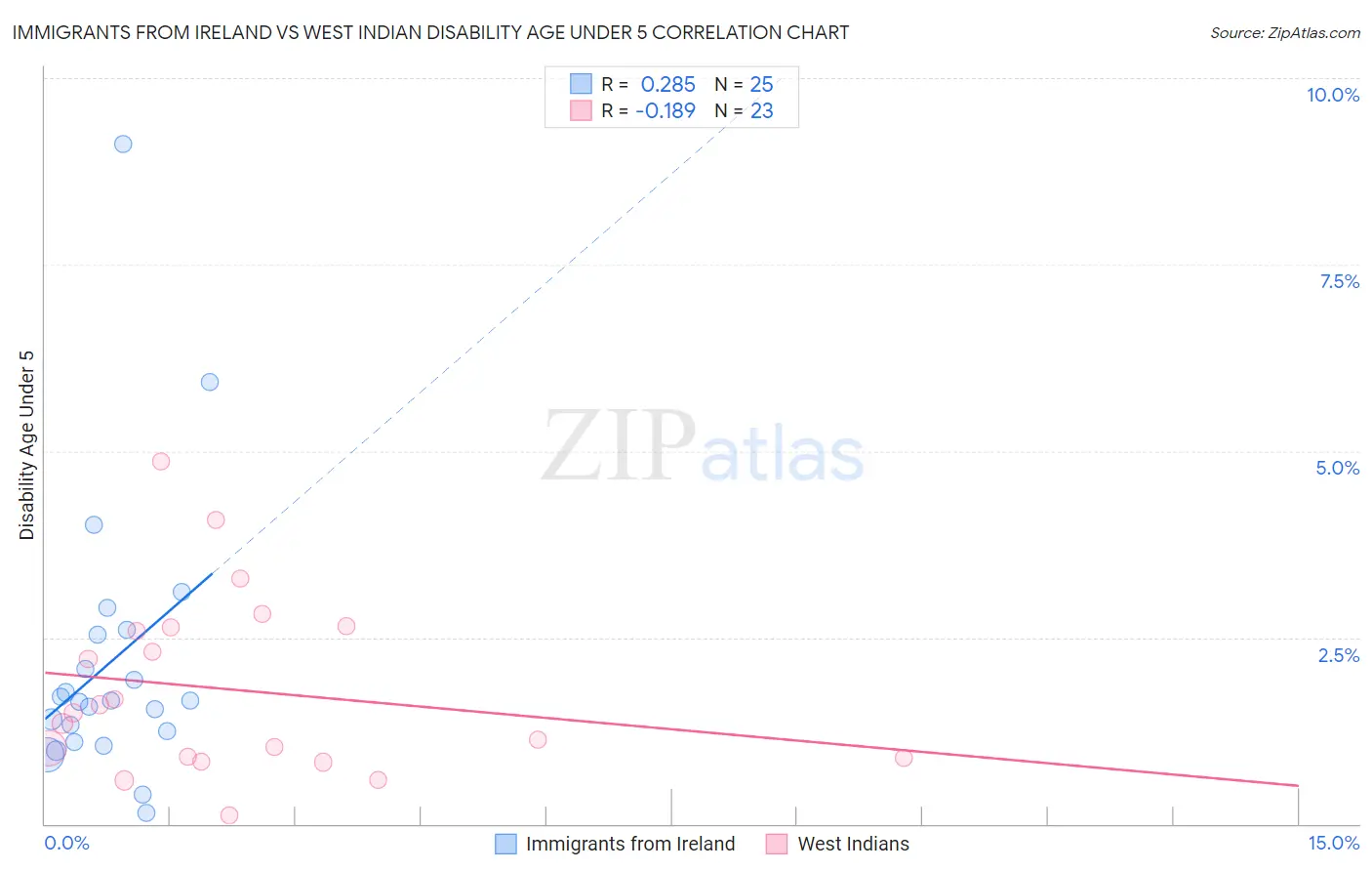 Immigrants from Ireland vs West Indian Disability Age Under 5