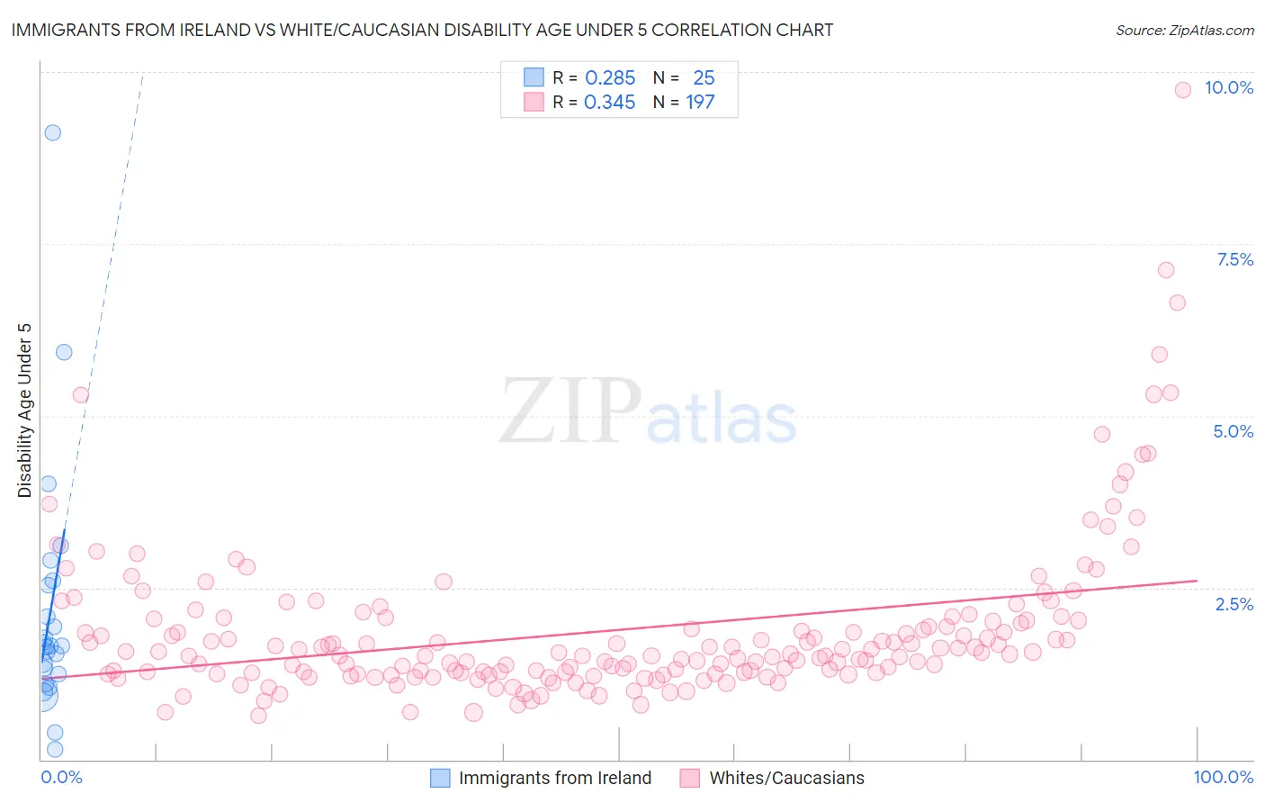 Immigrants from Ireland vs White/Caucasian Disability Age Under 5