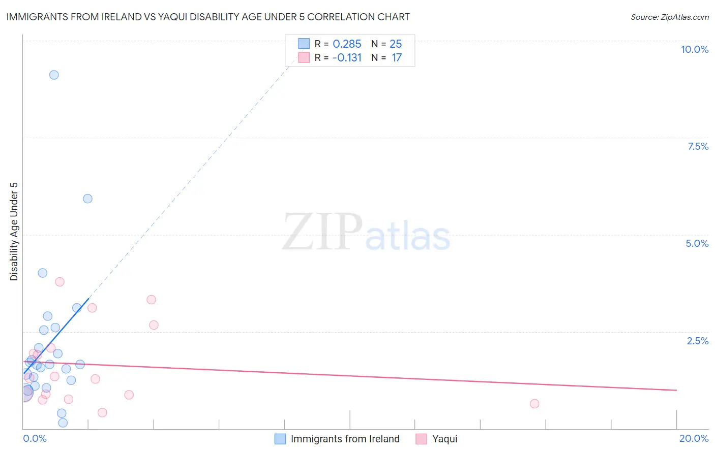 Immigrants from Ireland vs Yaqui Disability Age Under 5