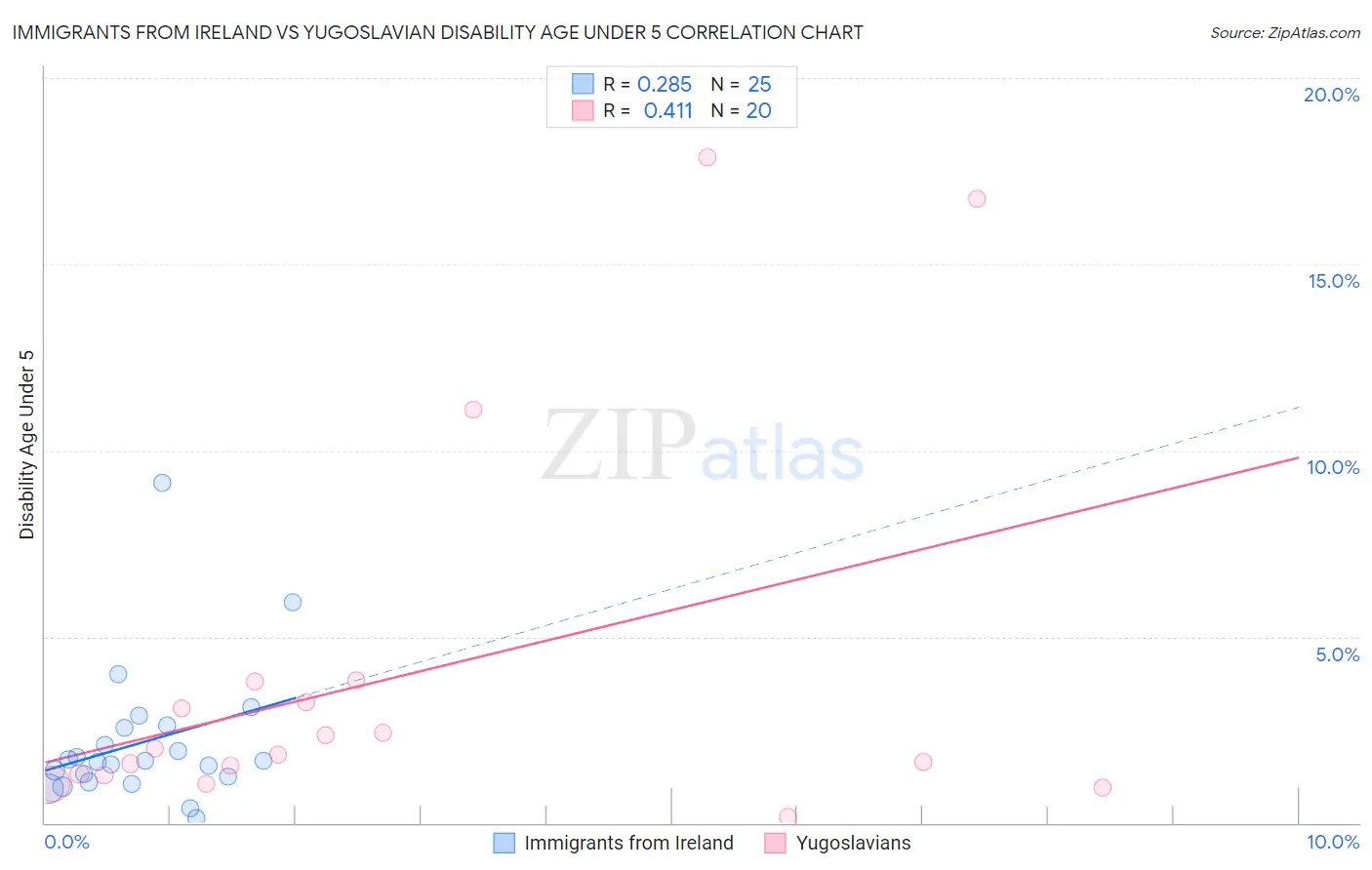 Immigrants from Ireland vs Yugoslavian Disability Age Under 5