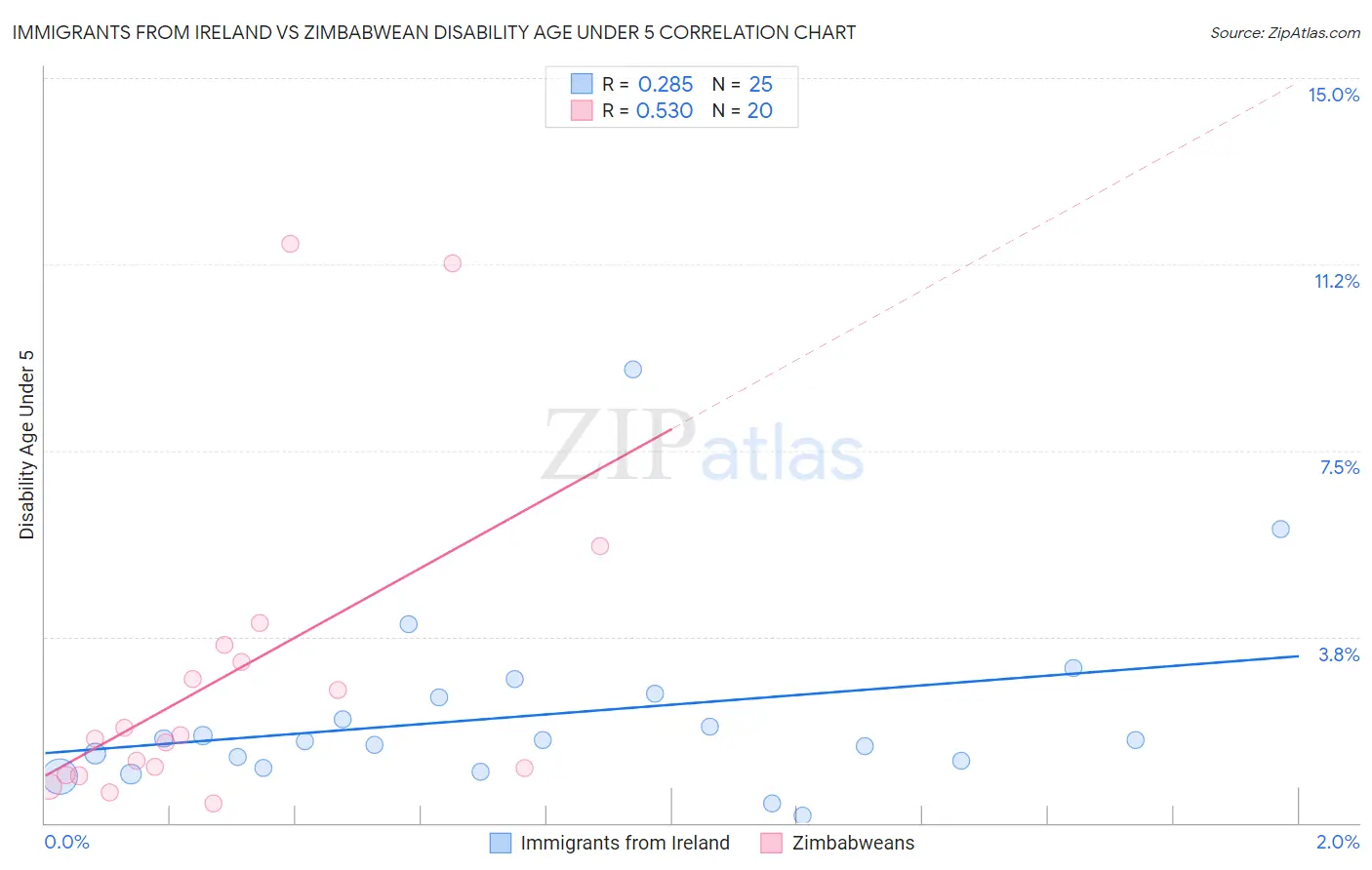 Immigrants from Ireland vs Zimbabwean Disability Age Under 5