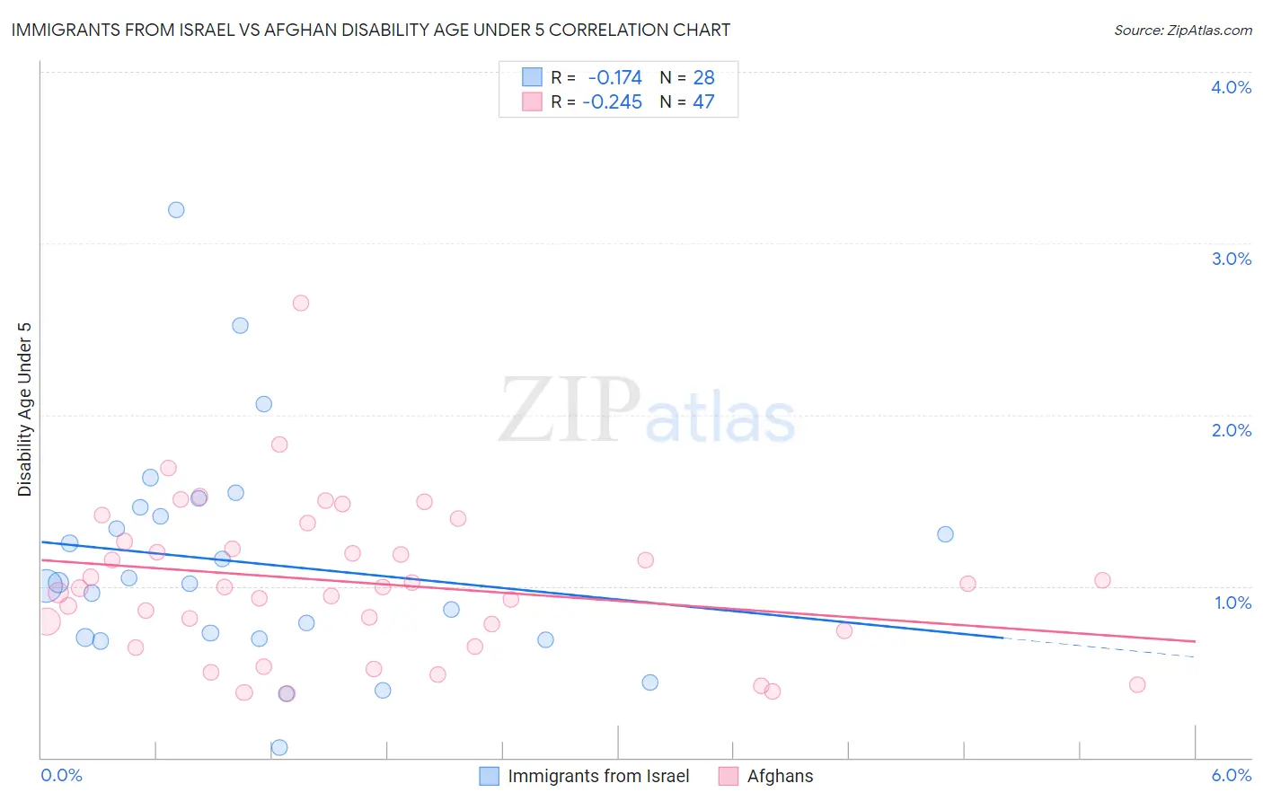 Immigrants from Israel vs Afghan Disability Age Under 5