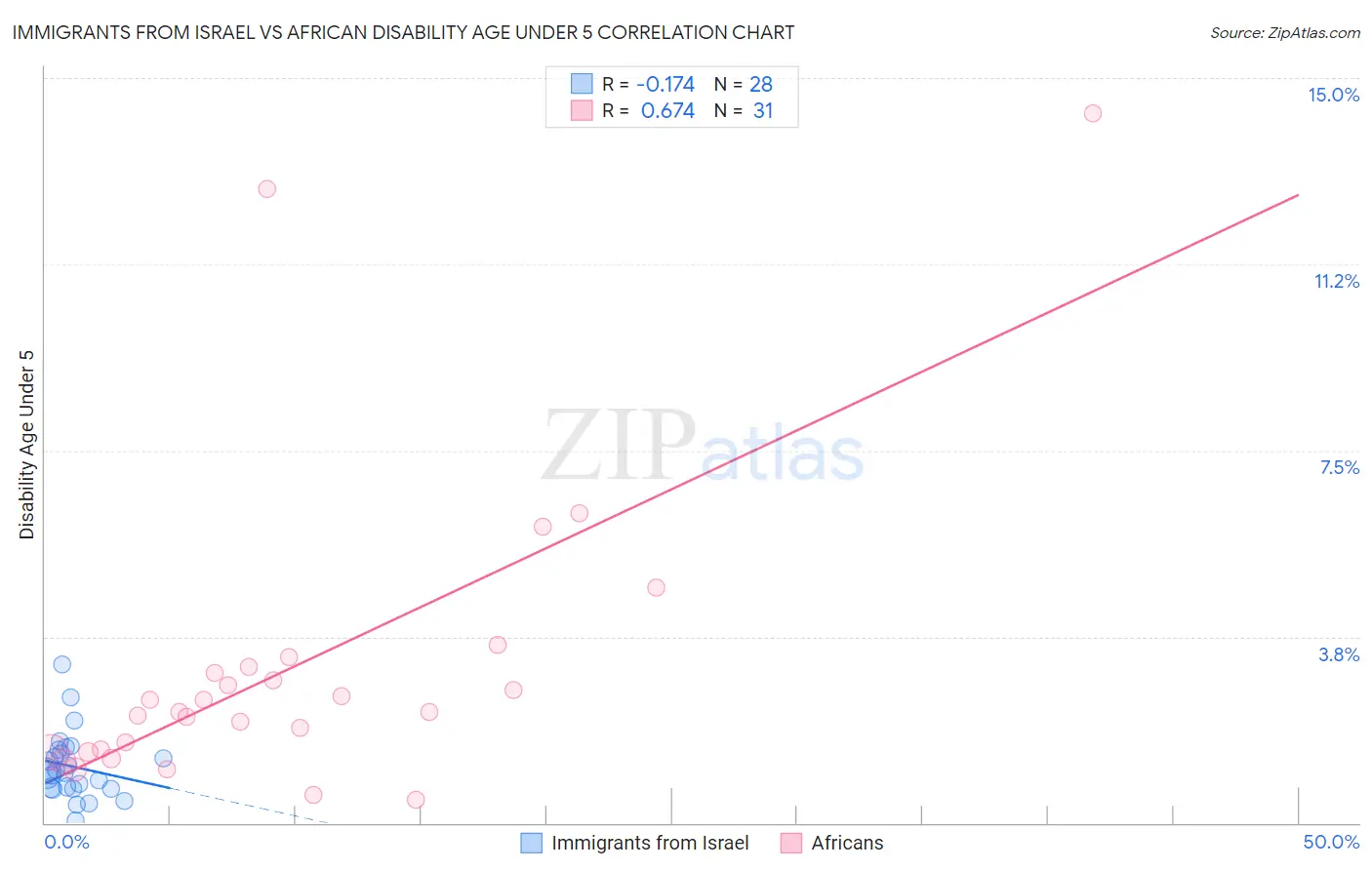 Immigrants from Israel vs African Disability Age Under 5