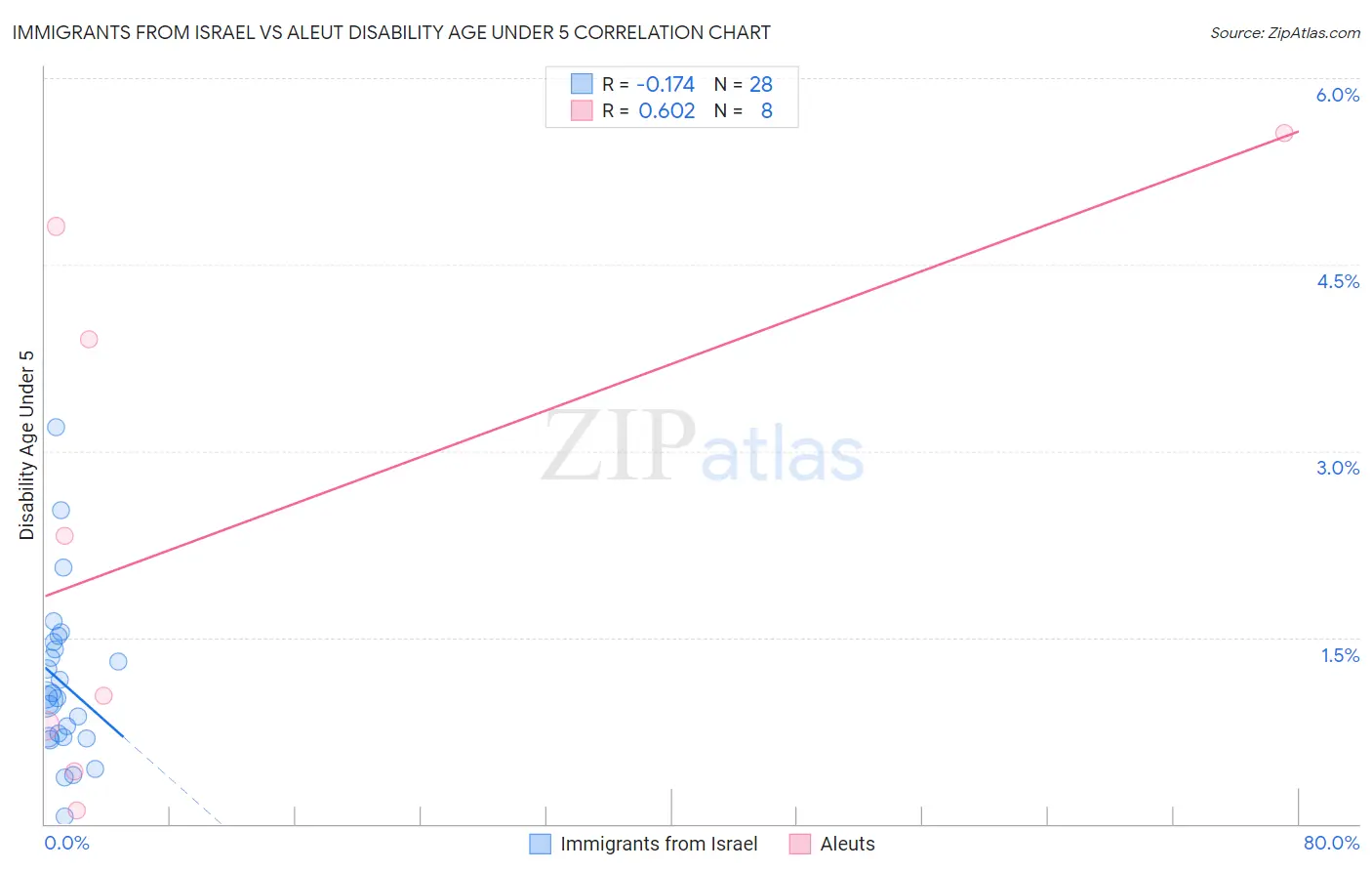 Immigrants from Israel vs Aleut Disability Age Under 5