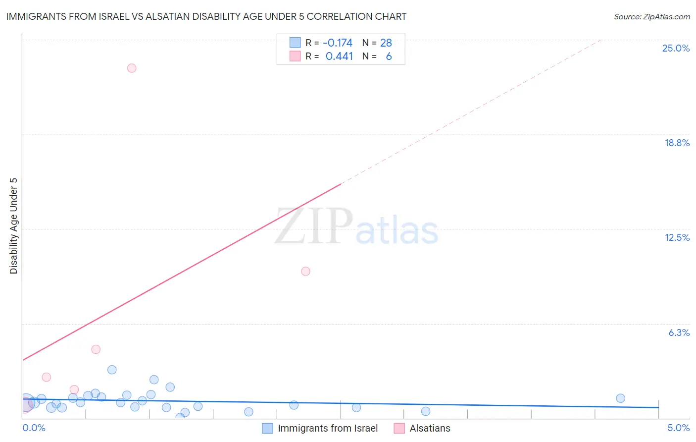 Immigrants from Israel vs Alsatian Disability Age Under 5