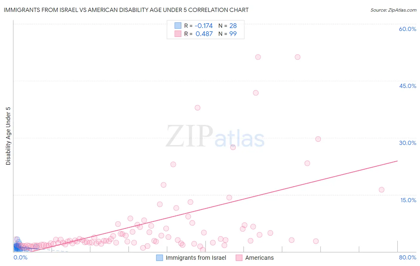 Immigrants from Israel vs American Disability Age Under 5