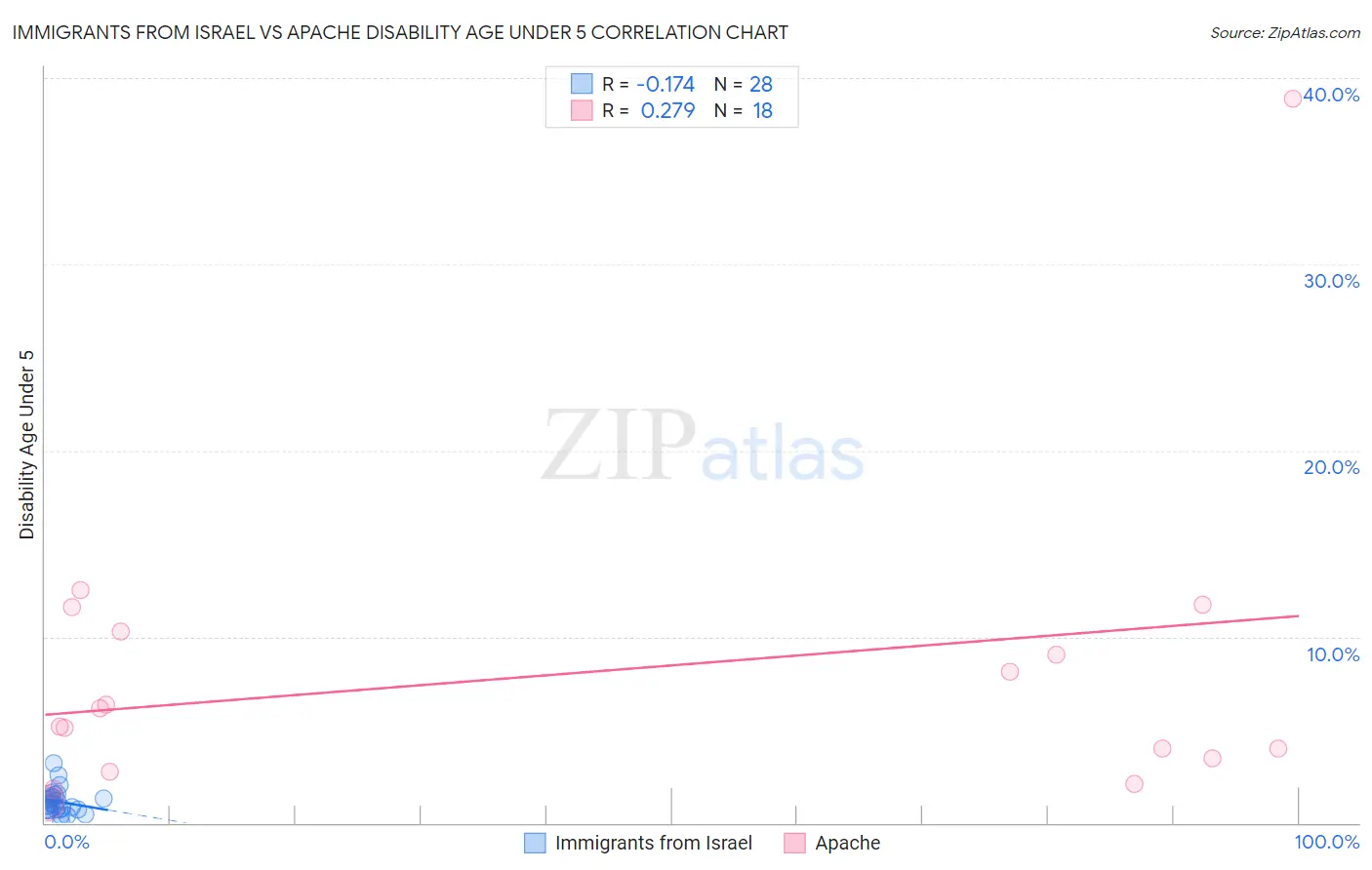 Immigrants from Israel vs Apache Disability Age Under 5