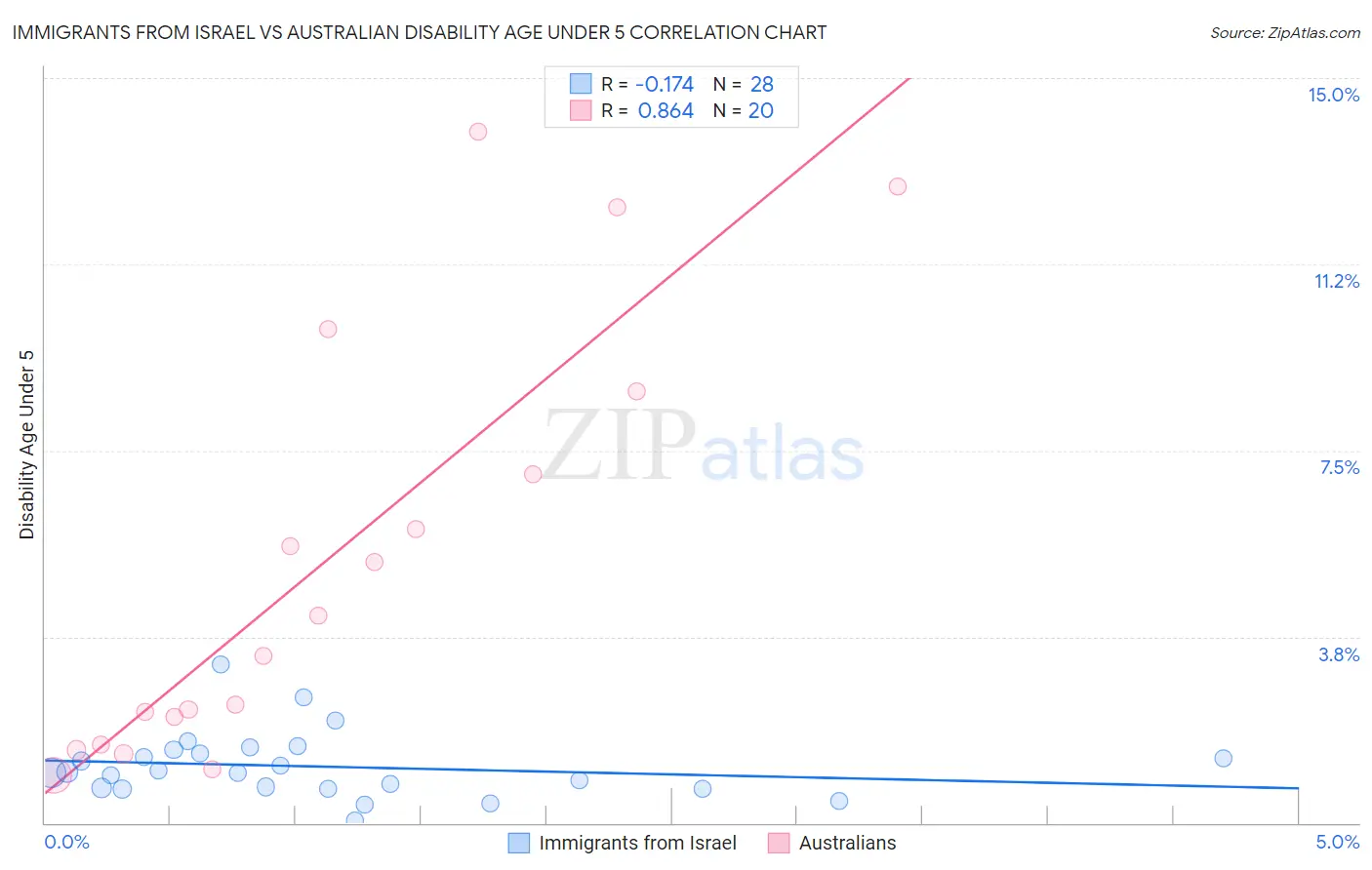Immigrants from Israel vs Australian Disability Age Under 5