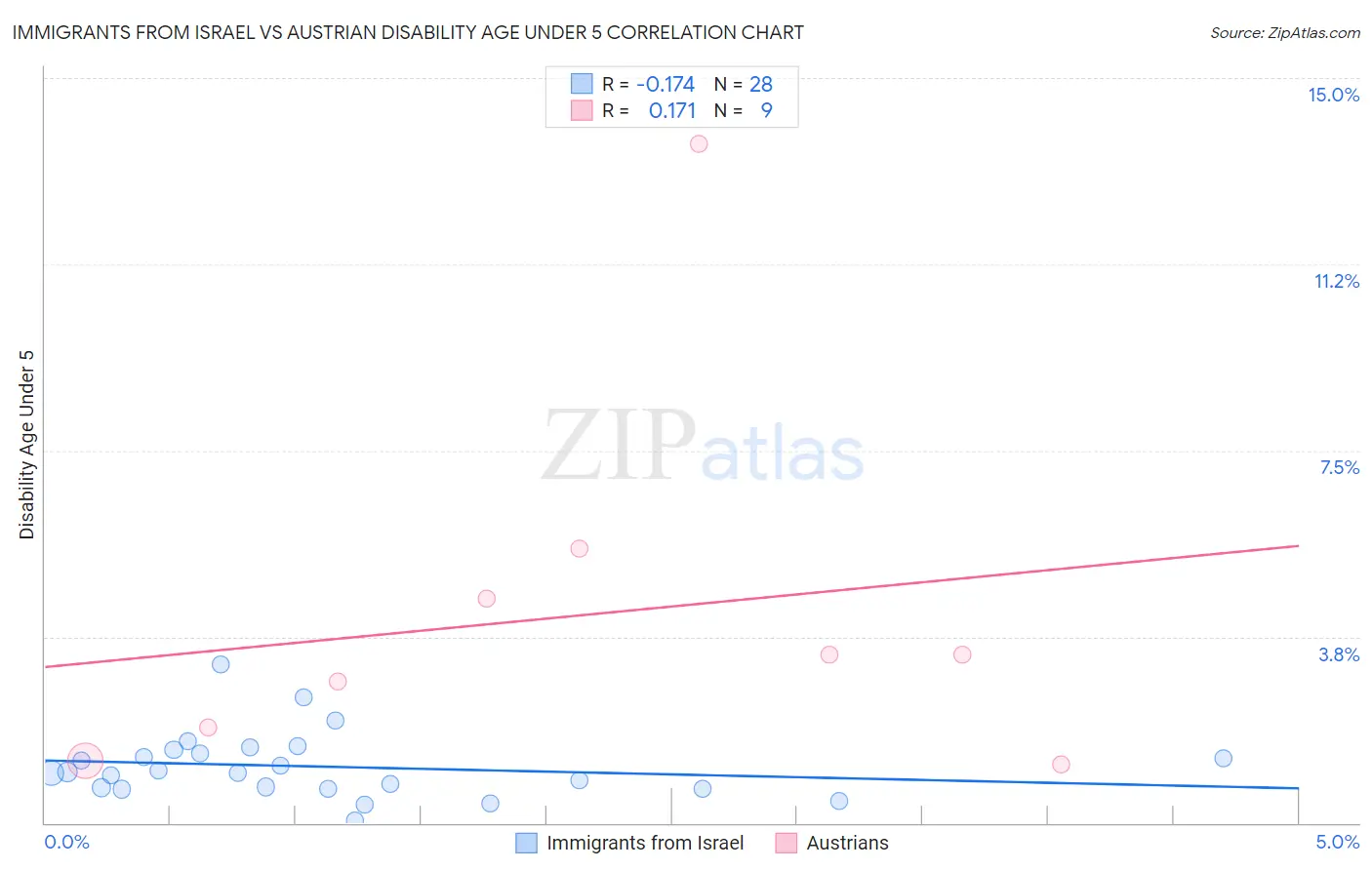 Immigrants from Israel vs Austrian Disability Age Under 5