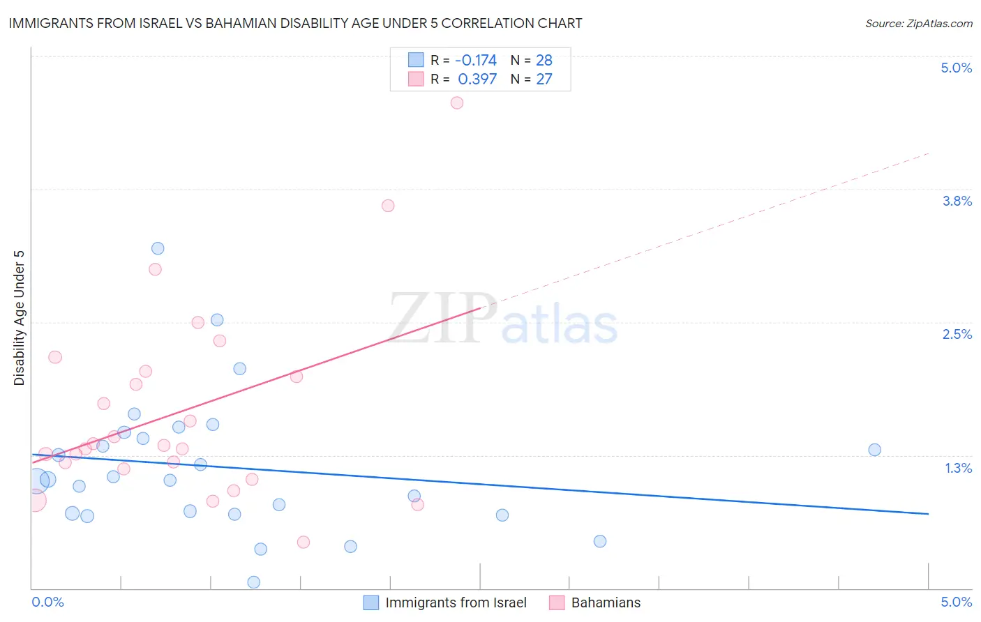 Immigrants from Israel vs Bahamian Disability Age Under 5