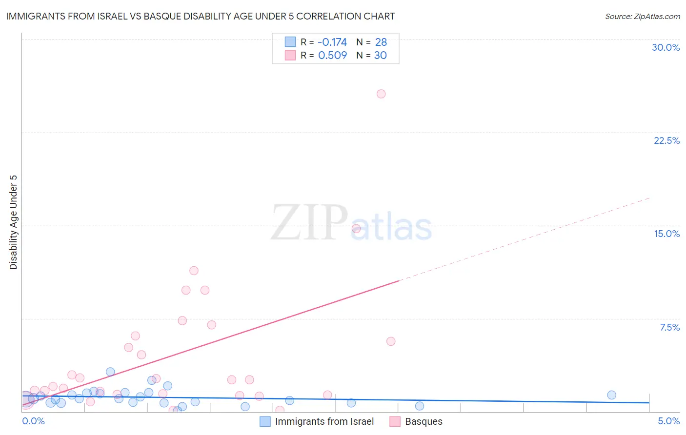 Immigrants from Israel vs Basque Disability Age Under 5
