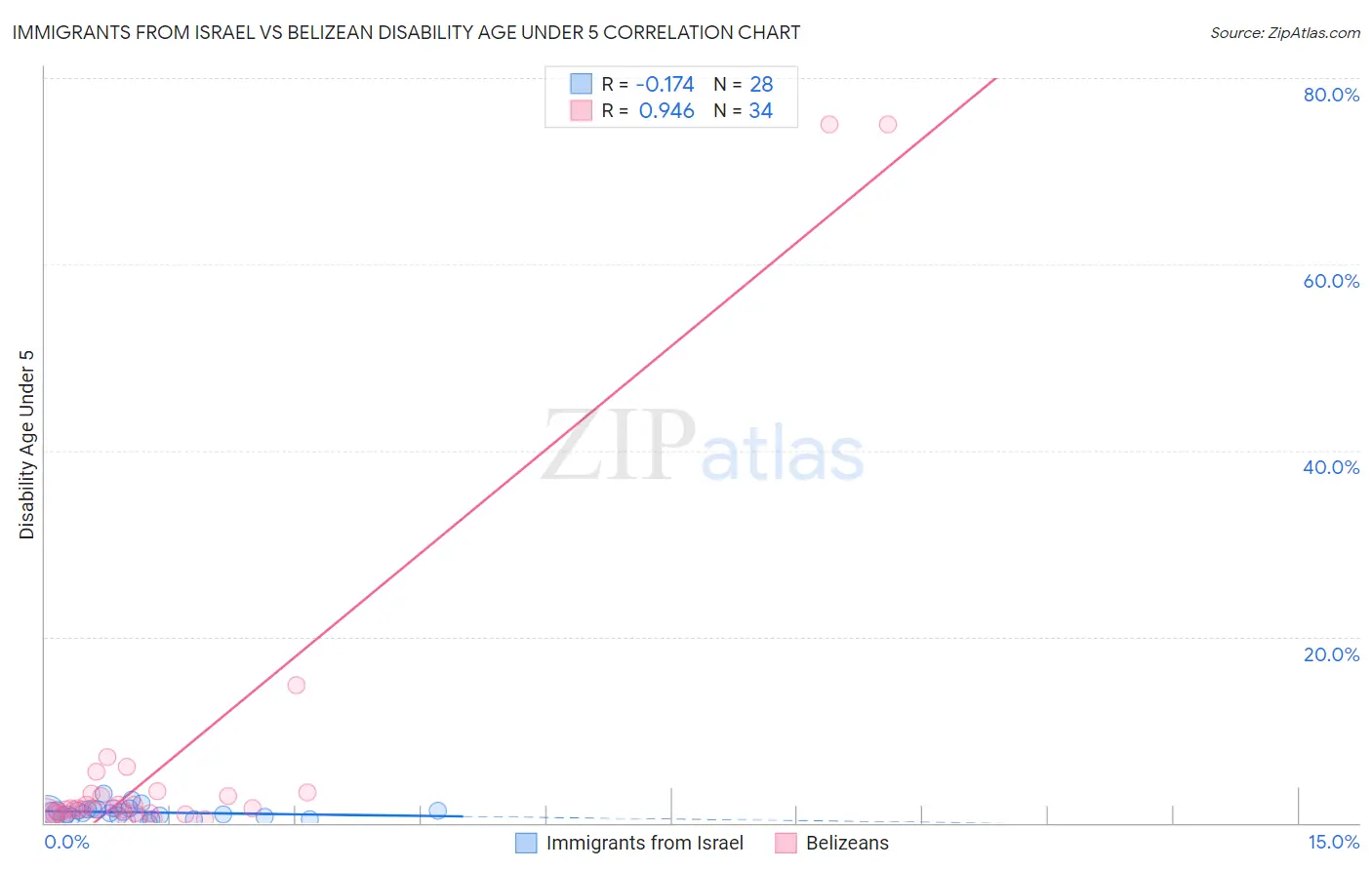 Immigrants from Israel vs Belizean Disability Age Under 5