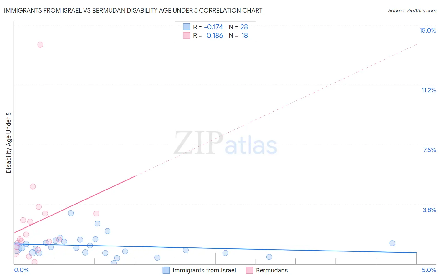 Immigrants from Israel vs Bermudan Disability Age Under 5