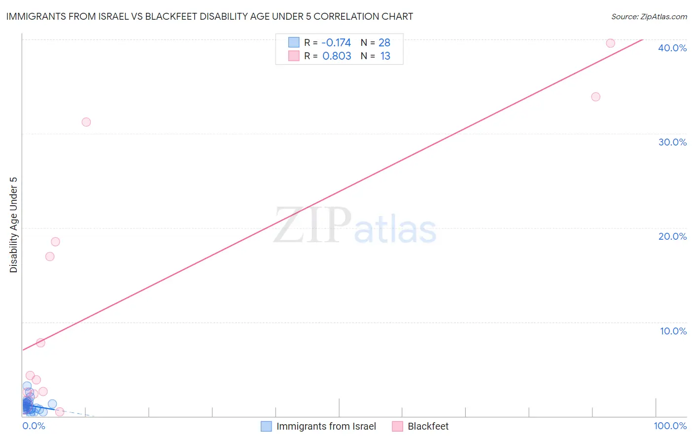 Immigrants from Israel vs Blackfeet Disability Age Under 5