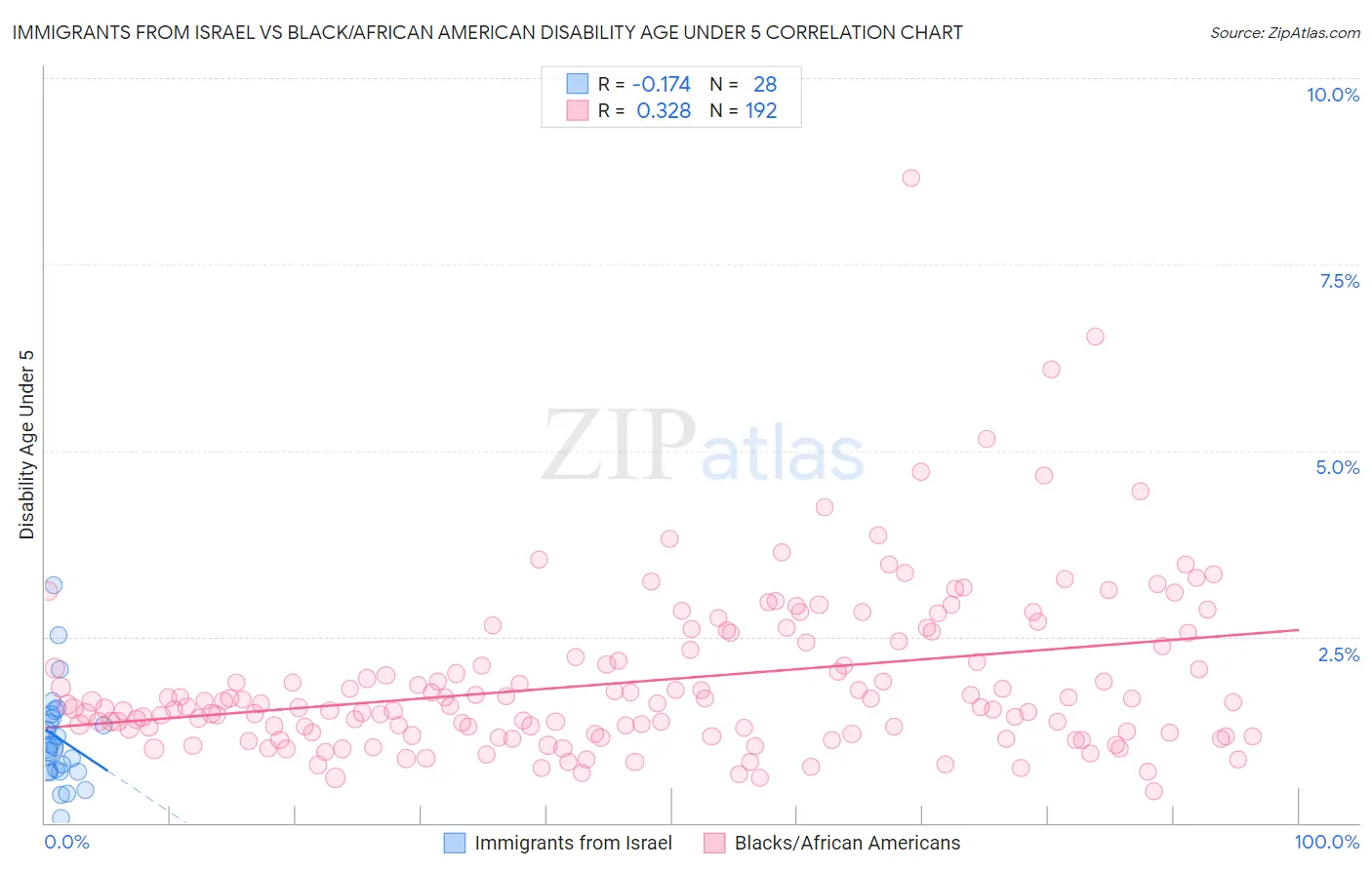Immigrants from Israel vs Black/African American Disability Age Under 5