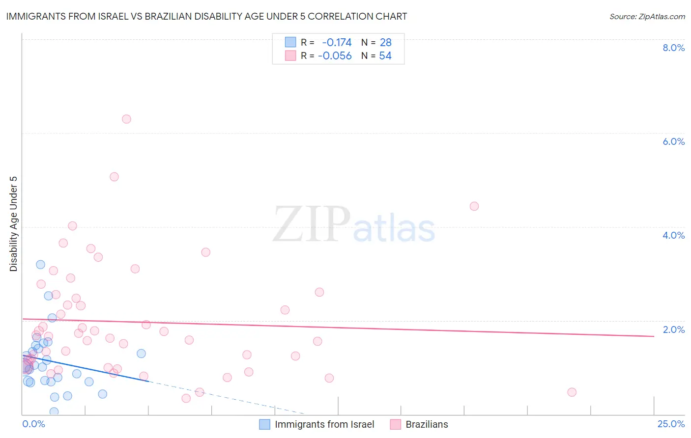 Immigrants from Israel vs Brazilian Disability Age Under 5