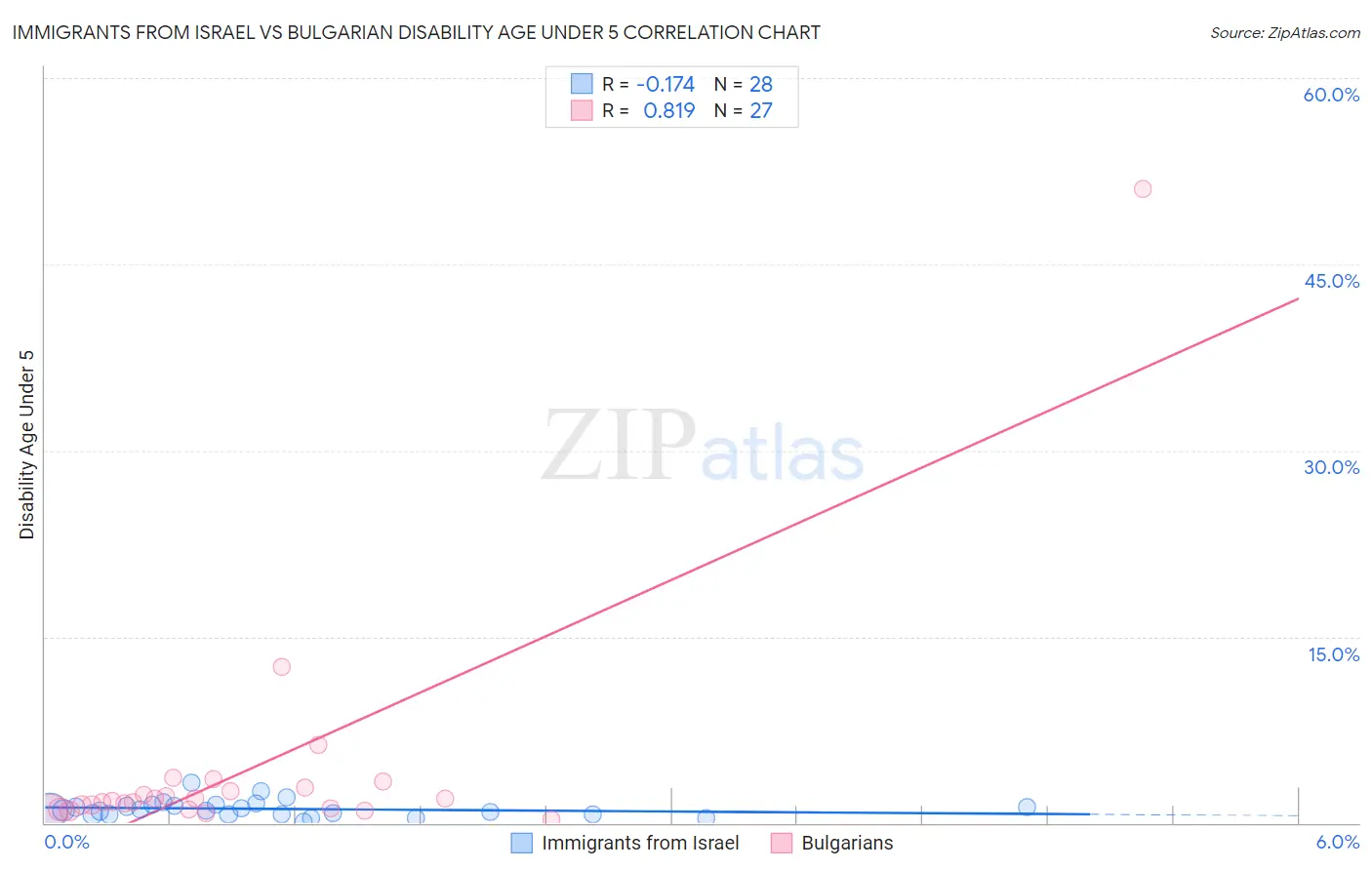 Immigrants from Israel vs Bulgarian Disability Age Under 5