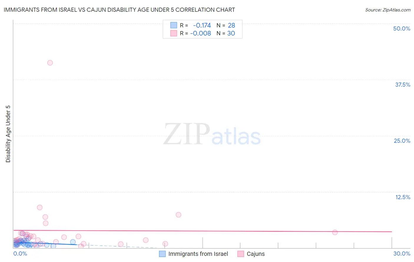 Immigrants from Israel vs Cajun Disability Age Under 5