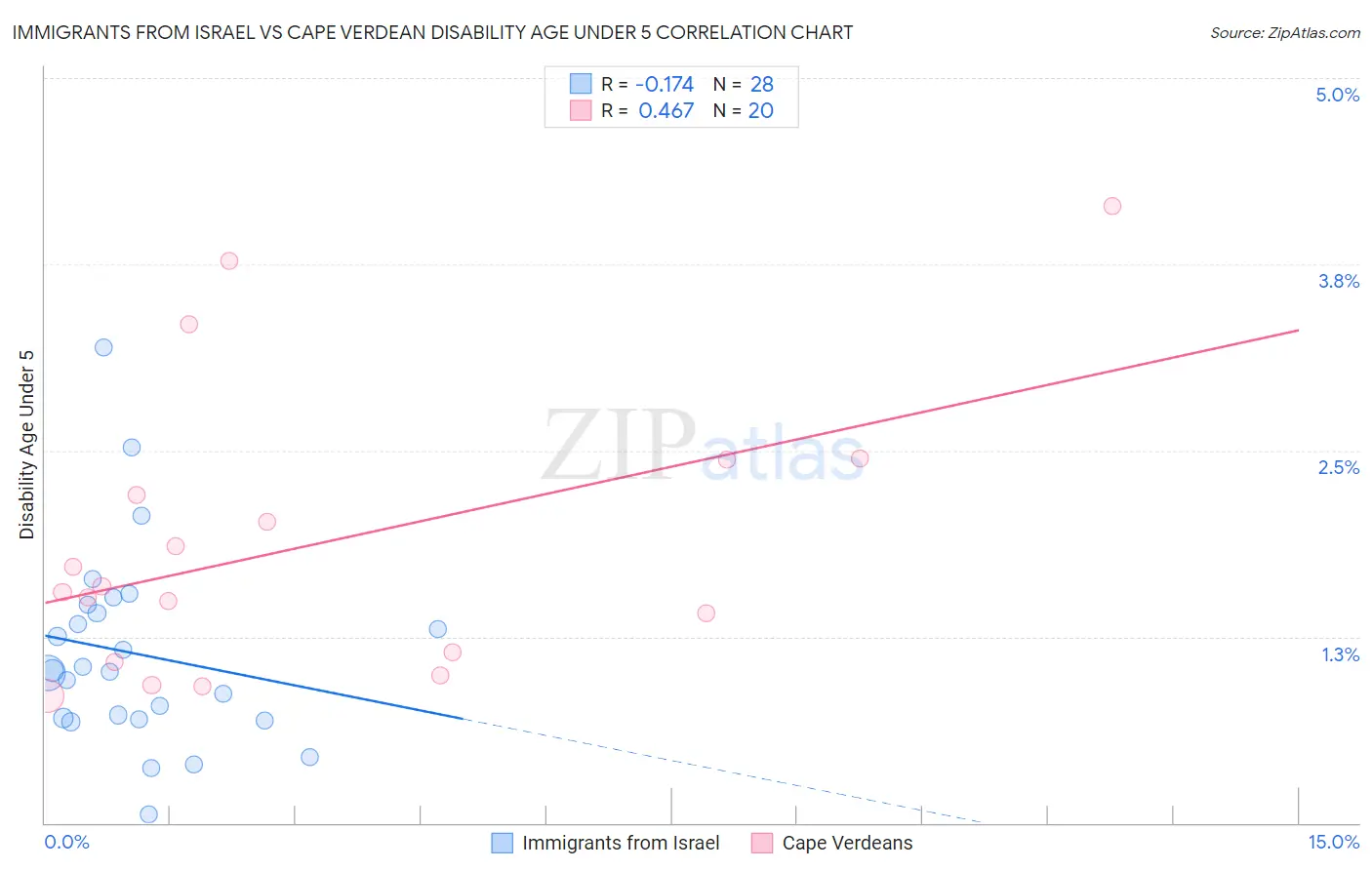 Immigrants from Israel vs Cape Verdean Disability Age Under 5