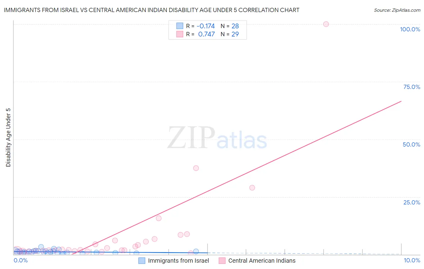 Immigrants from Israel vs Central American Indian Disability Age Under 5