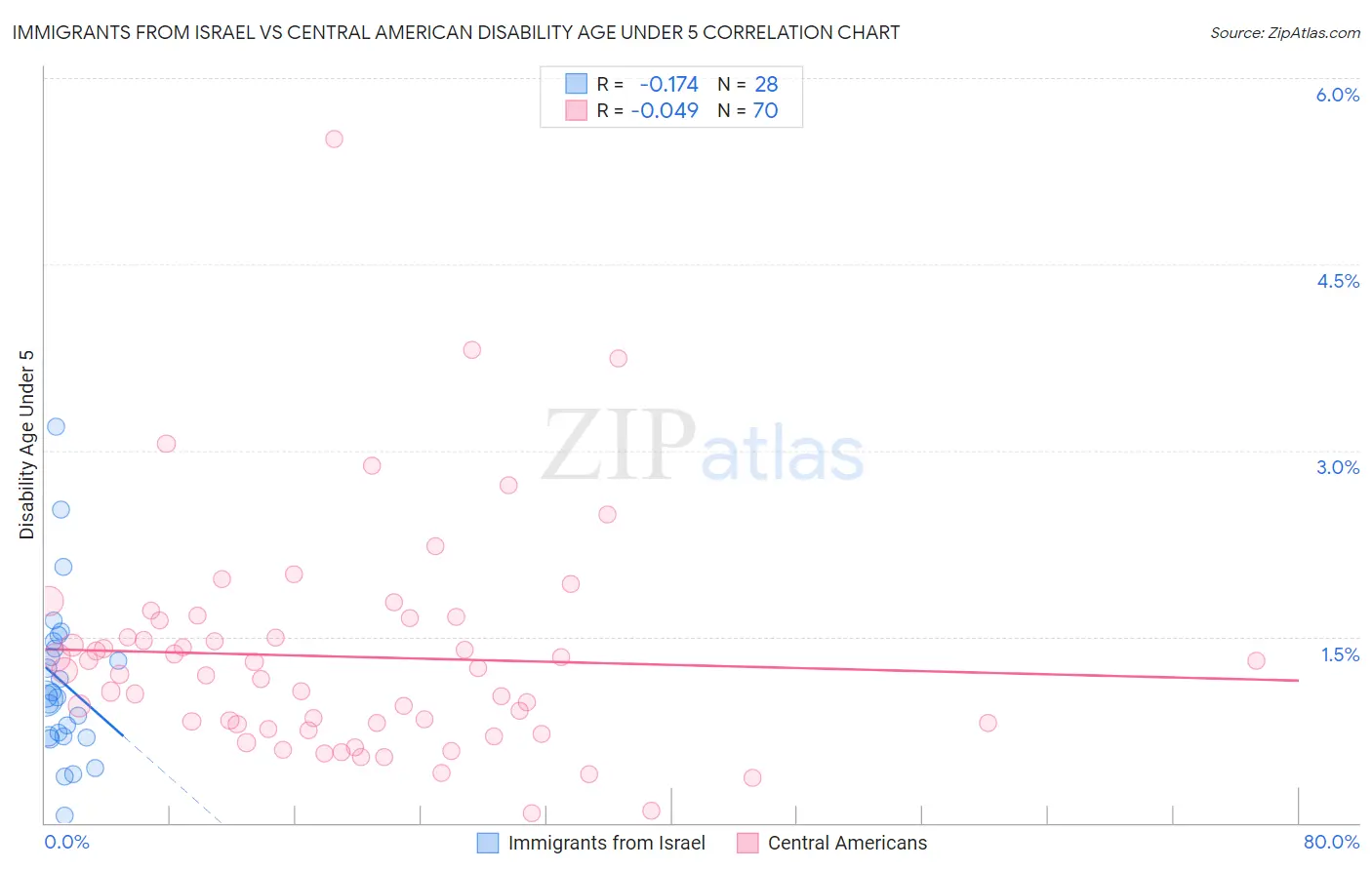 Immigrants from Israel vs Central American Disability Age Under 5