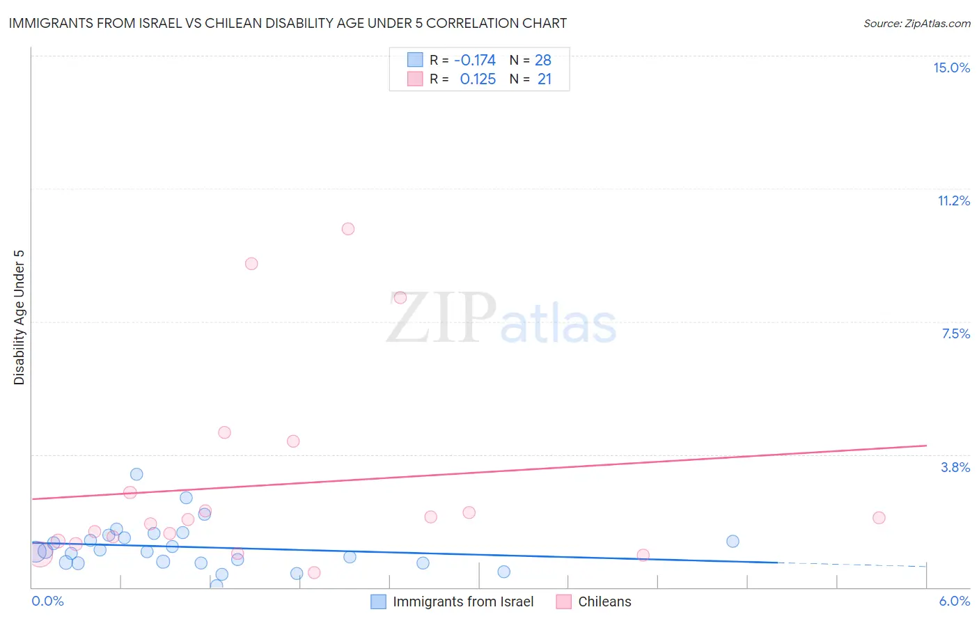 Immigrants from Israel vs Chilean Disability Age Under 5