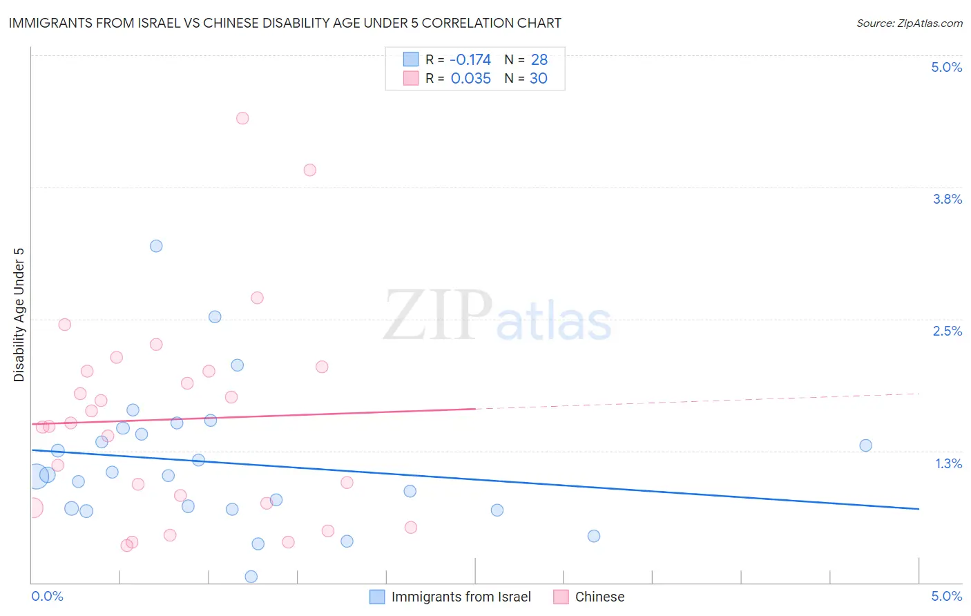 Immigrants from Israel vs Chinese Disability Age Under 5