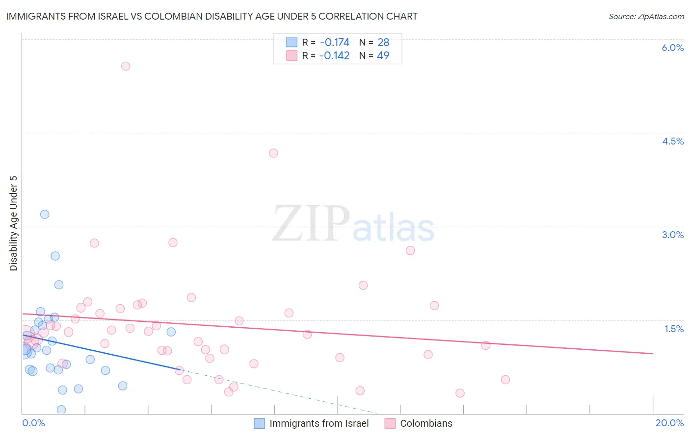 Immigrants from Israel vs Colombian Disability Age Under 5