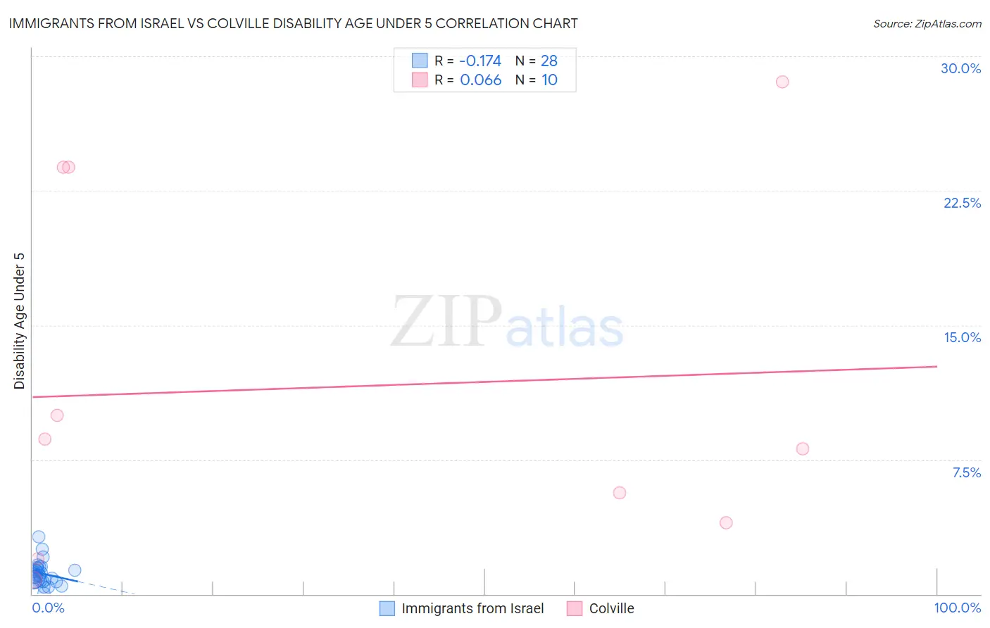 Immigrants from Israel vs Colville Disability Age Under 5