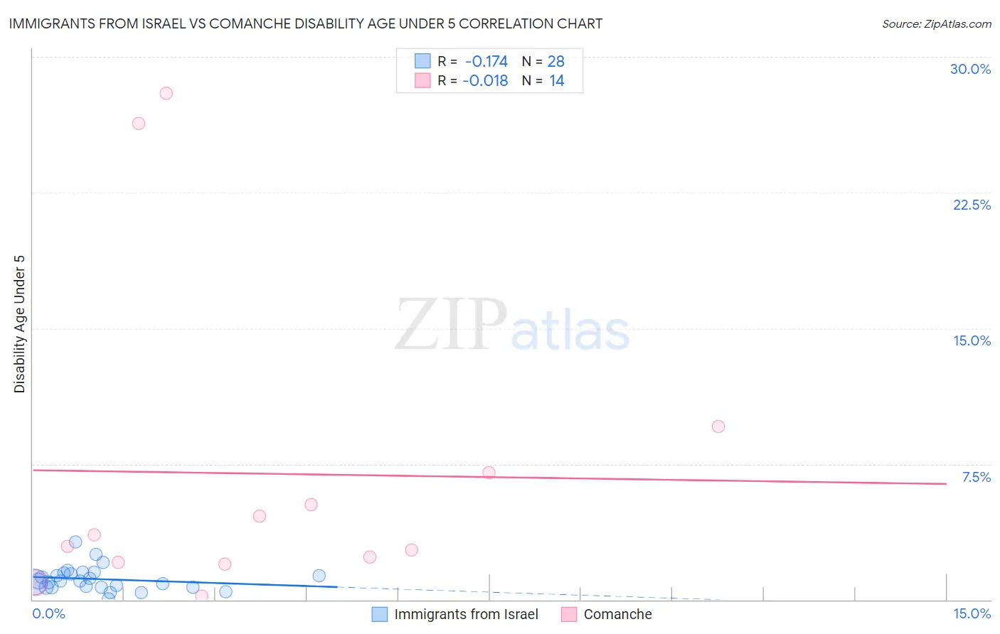 Immigrants from Israel vs Comanche Disability Age Under 5