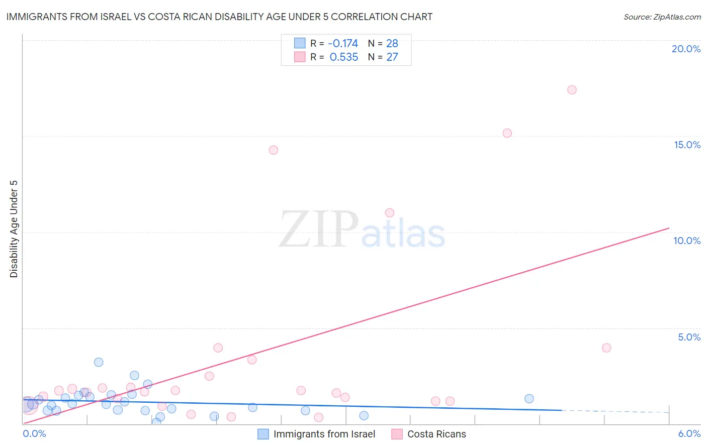 Immigrants from Israel vs Costa Rican Disability Age Under 5