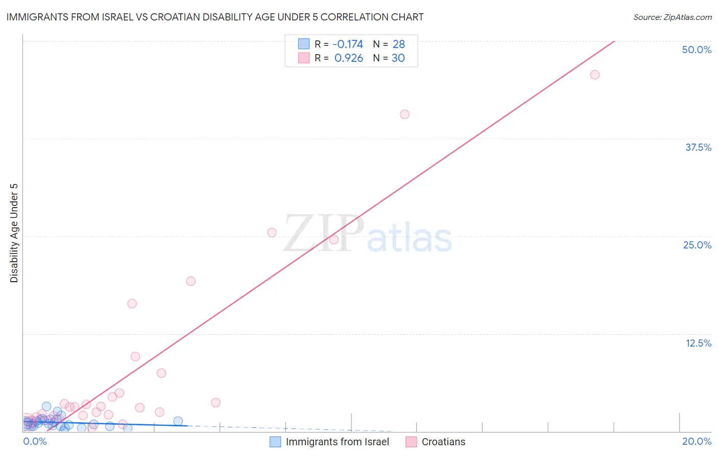 Immigrants from Israel vs Croatian Disability Age Under 5